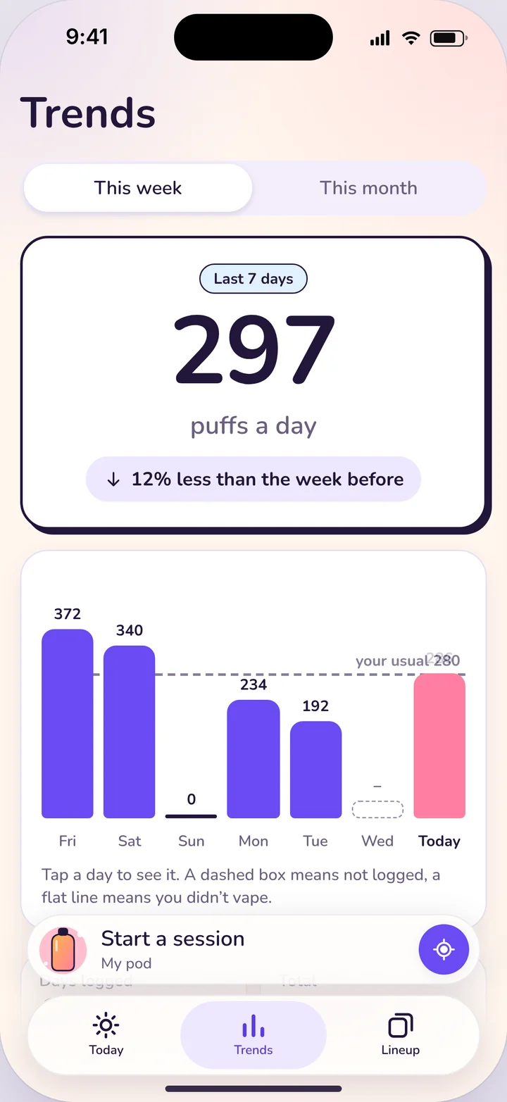 The Trends screen: 297 puffs a day over the last 7 days, 12% less than the week before, with a bar for each day and a dashed line for the usual.